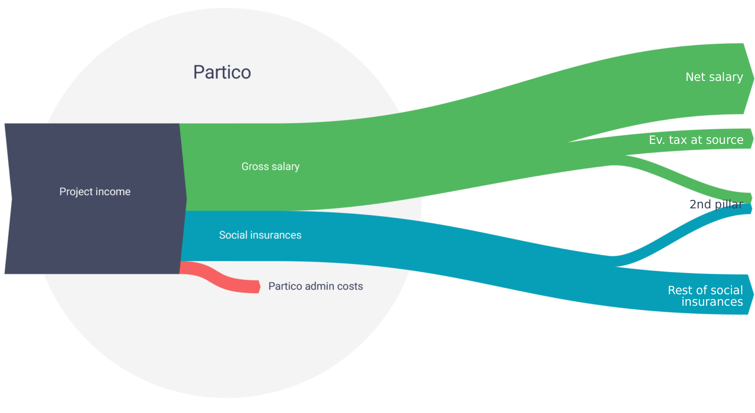 Money-flow at Partico